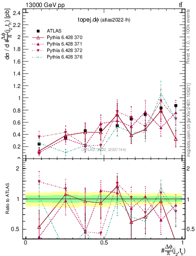 Plot of topej.dphi in 13000 GeV pp collisions