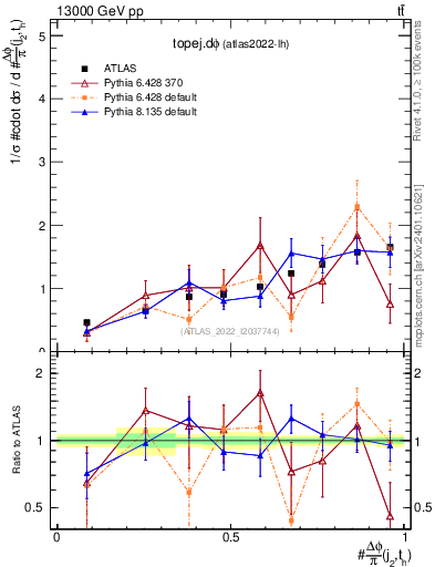 Plot of topej.dphi in 13000 GeV pp collisions