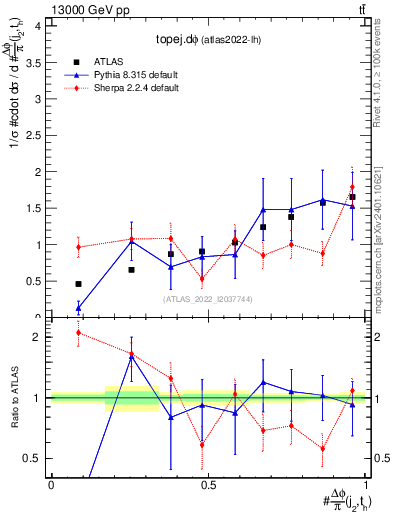 Plot of topej.dphi in 13000 GeV pp collisions