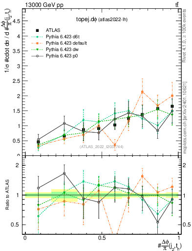 Plot of topej.dphi in 13000 GeV pp collisions