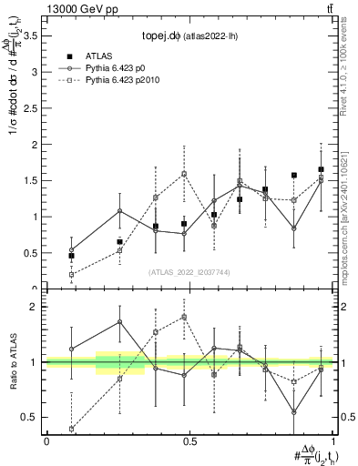 Plot of topej.dphi in 13000 GeV pp collisions