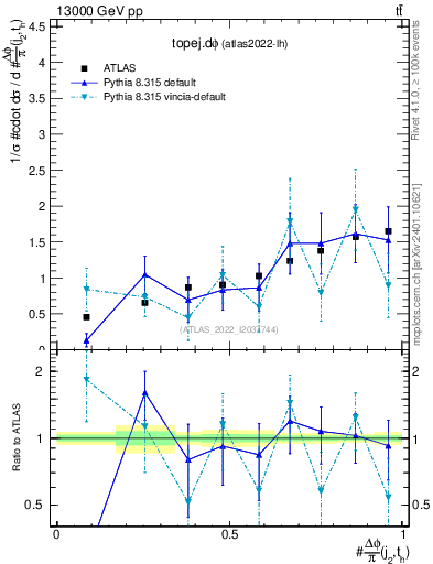 Plot of topej.dphi in 13000 GeV pp collisions