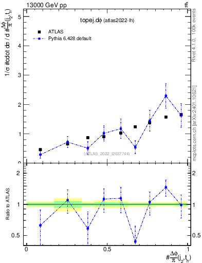 Plot of topej.dphi in 13000 GeV pp collisions