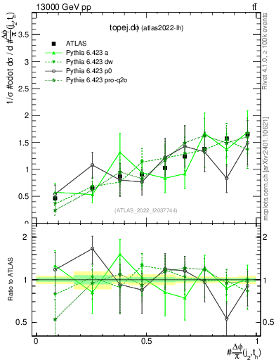 Plot of topej.dphi in 13000 GeV pp collisions