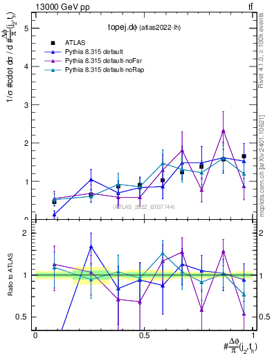 Plot of topej.dphi in 13000 GeV pp collisions