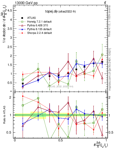 Plot of topej.dphi in 13000 GeV pp collisions