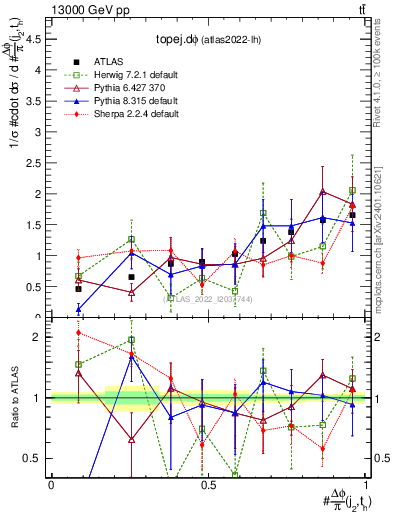 Plot of topej.dphi in 13000 GeV pp collisions
