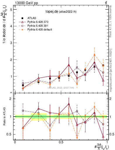 Plot of topej.dphi in 13000 GeV pp collisions