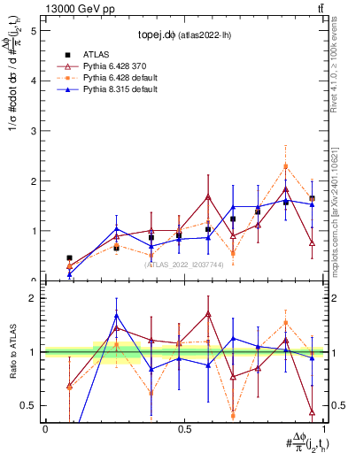Plot of topej.dphi in 13000 GeV pp collisions