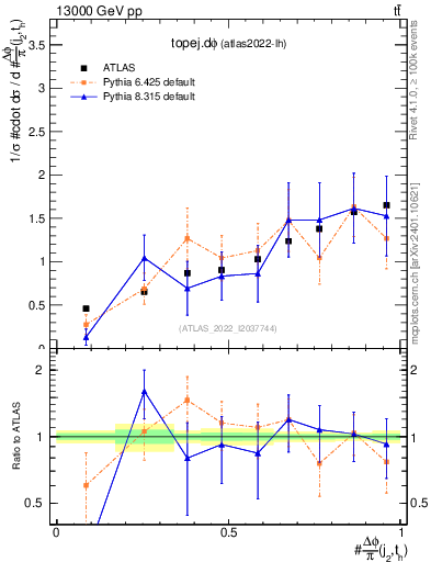 Plot of topej.dphi in 13000 GeV pp collisions