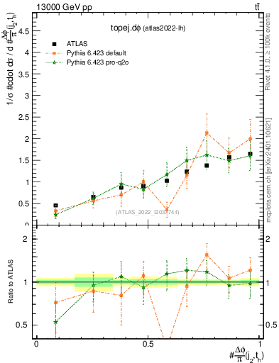 Plot of topej.dphi in 13000 GeV pp collisions