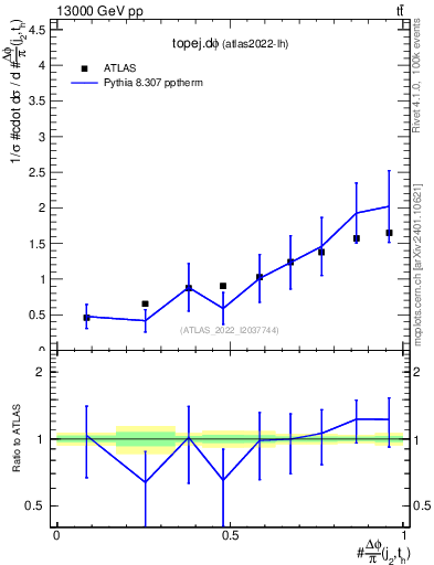 Plot of topej.dphi in 13000 GeV pp collisions