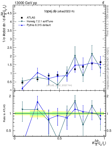 Plot of topej.dphi in 13000 GeV pp collisions