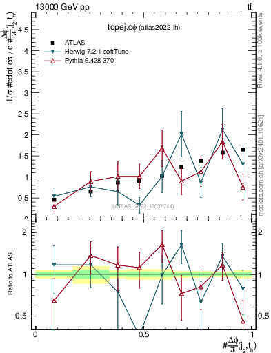 Plot of topej.dphi in 13000 GeV pp collisions