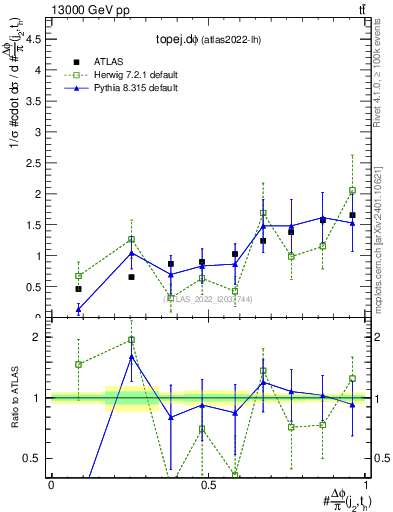 Plot of topej.dphi in 13000 GeV pp collisions