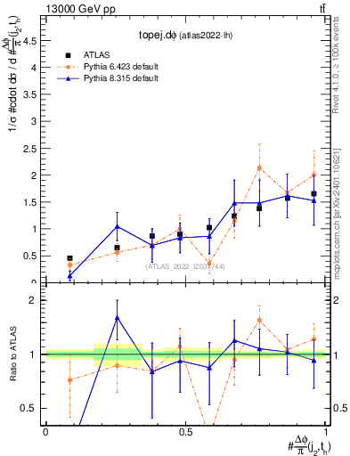 Plot of topej.dphi in 13000 GeV pp collisions