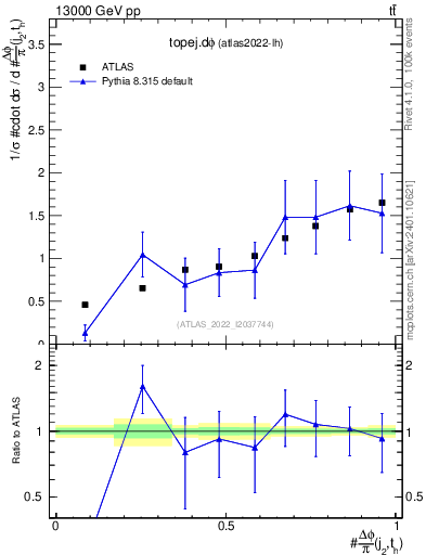 Plot of topej.dphi in 13000 GeV pp collisions