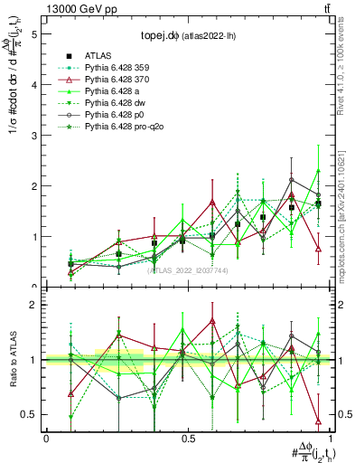 Plot of topej.dphi in 13000 GeV pp collisions