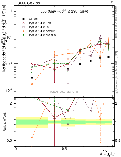 Plot of topej.dphi in 13000 GeV pp collisions