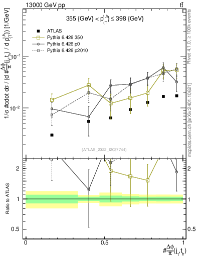 Plot of topej.dphi in 13000 GeV pp collisions