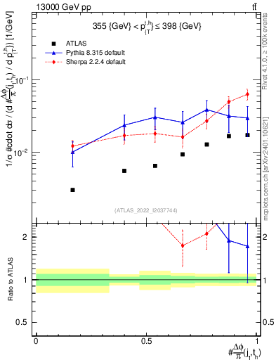 Plot of topej.dphi in 13000 GeV pp collisions