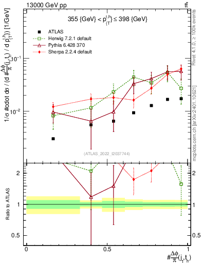 Plot of topej.dphi in 13000 GeV pp collisions