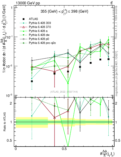 Plot of topej.dphi in 13000 GeV pp collisions