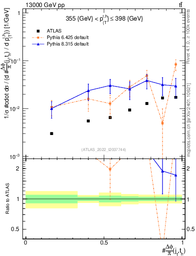 Plot of topej.dphi in 13000 GeV pp collisions