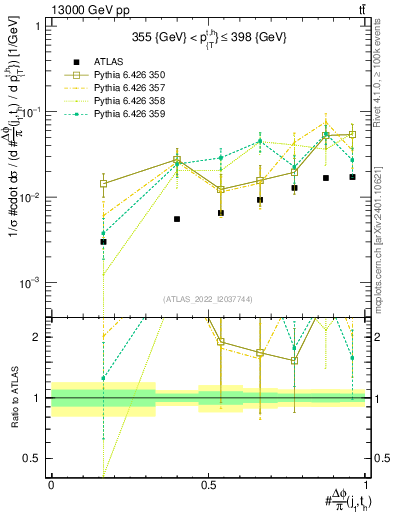 Plot of topej.dphi in 13000 GeV pp collisions