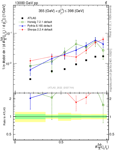 Plot of topej.dphi in 13000 GeV pp collisions
