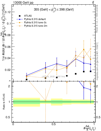 Plot of topej.dphi in 13000 GeV pp collisions