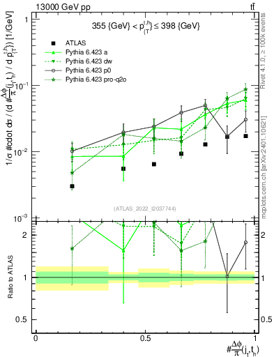 Plot of topej.dphi in 13000 GeV pp collisions