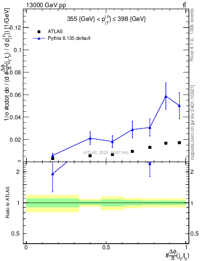 Plot of topej.dphi in 13000 GeV pp collisions