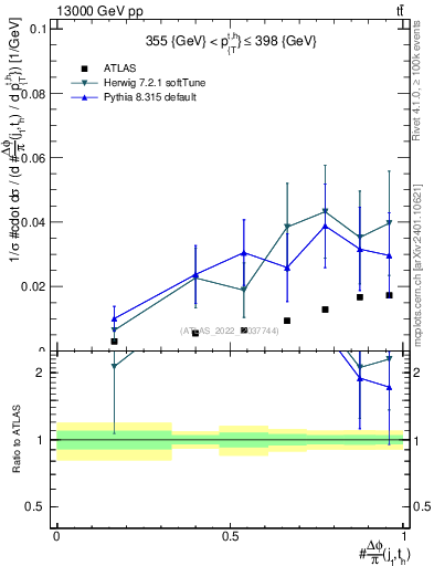 Plot of topej.dphi in 13000 GeV pp collisions