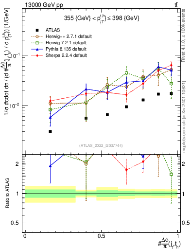 Plot of topej.dphi in 13000 GeV pp collisions