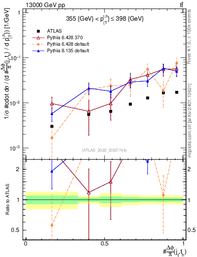 Plot of topej.dphi in 13000 GeV pp collisions