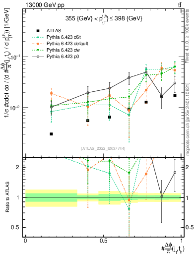 Plot of topej.dphi in 13000 GeV pp collisions