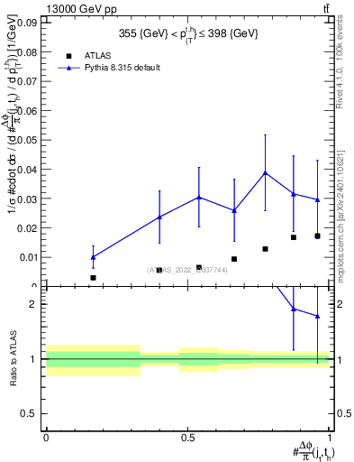 Plot of topej.dphi in 13000 GeV pp collisions
