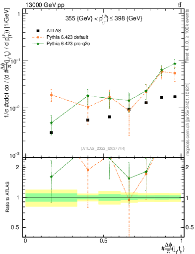 Plot of topej.dphi in 13000 GeV pp collisions