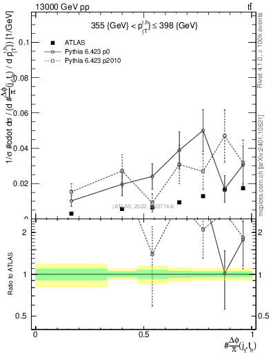 Plot of topej.dphi in 13000 GeV pp collisions