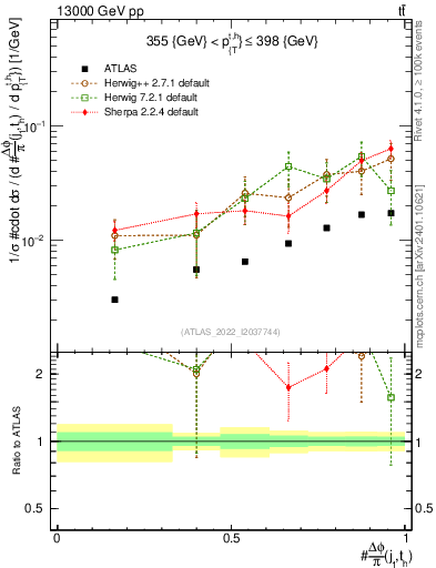 Plot of topej.dphi in 13000 GeV pp collisions