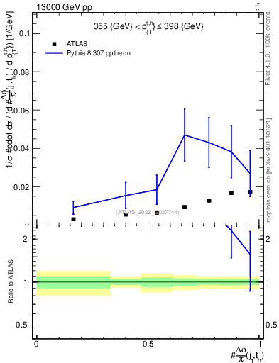 Plot of topej.dphi in 13000 GeV pp collisions