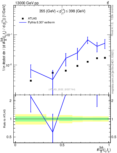 Plot of topej.dphi in 13000 GeV pp collisions