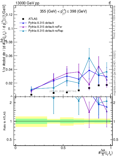 Plot of topej.dphi in 13000 GeV pp collisions