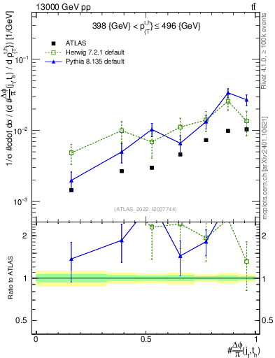 Plot of topej.dphi in 13000 GeV pp collisions