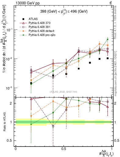 Plot of topej.dphi in 13000 GeV pp collisions