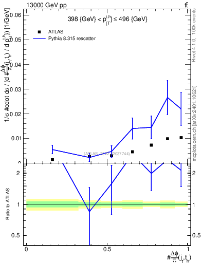Plot of topej.dphi in 13000 GeV pp collisions