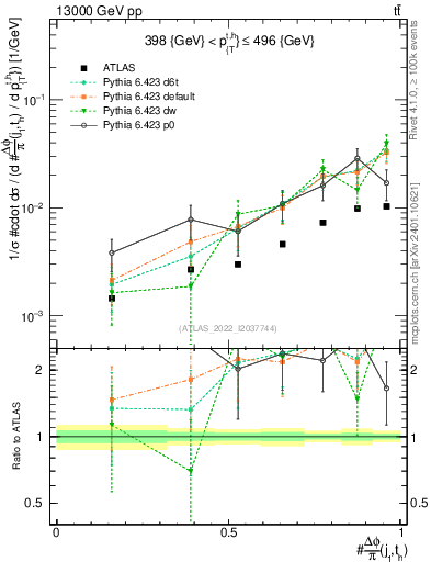 Plot of topej.dphi in 13000 GeV pp collisions
