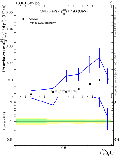 Plot of topej.dphi in 13000 GeV pp collisions