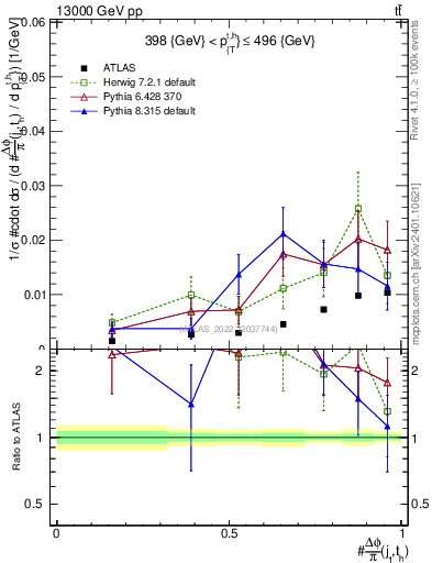 Plot of topej.dphi in 13000 GeV pp collisions